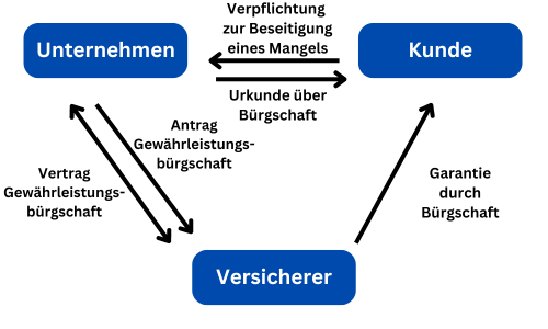 Gewährleistungsbürgschaft